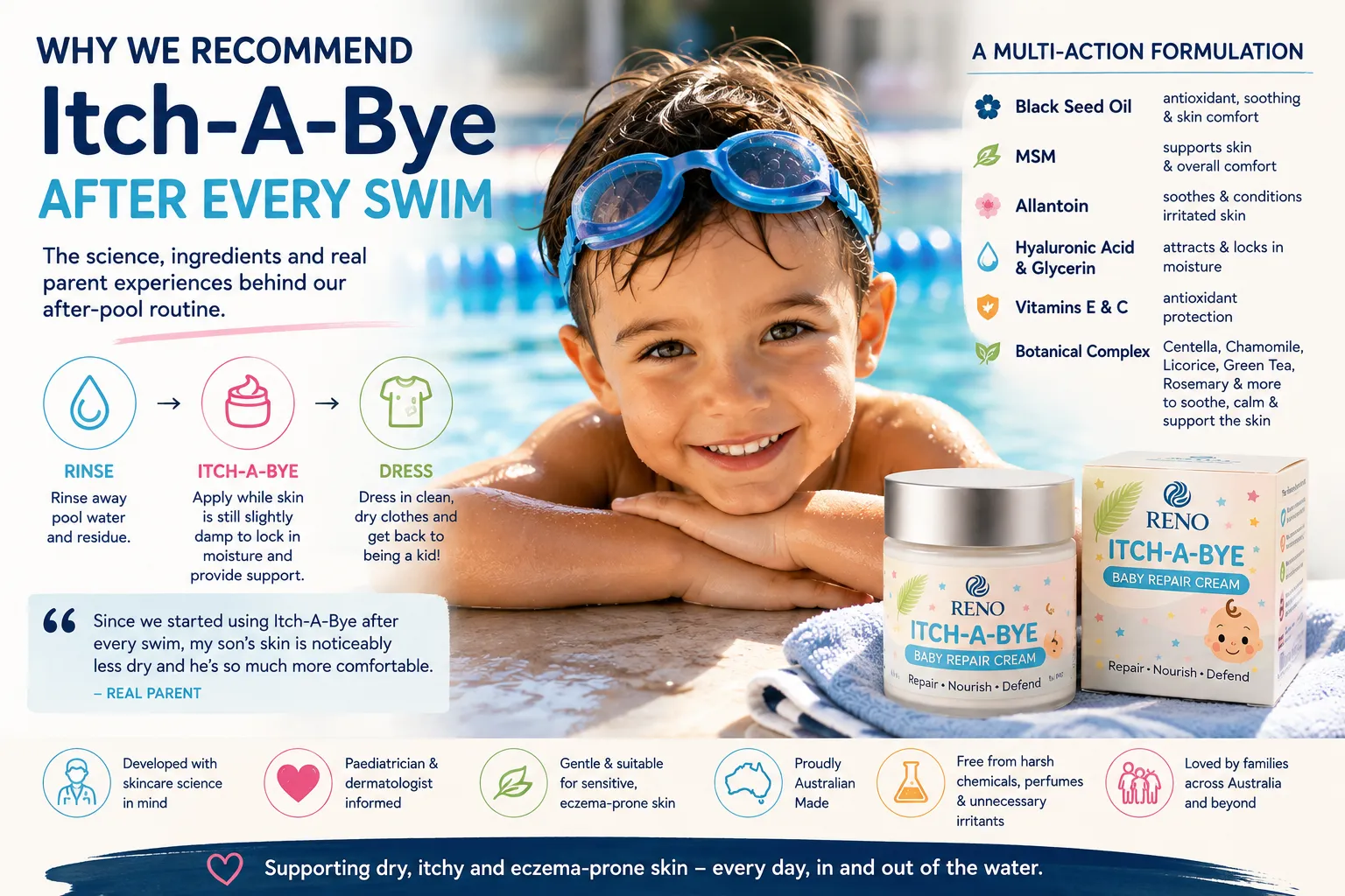 Child by a swimming pool with Itch-A-Bye Baby Repair Cream and an after-swim skincare infographic explaining ingredients, parent experience and the rinse, moisturise and dress routine
